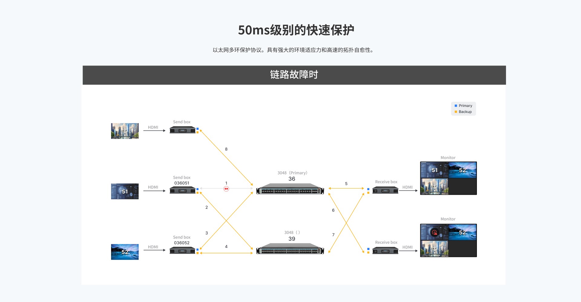 EWD 48口KVM综合信号处理平台 DPS-SF3048