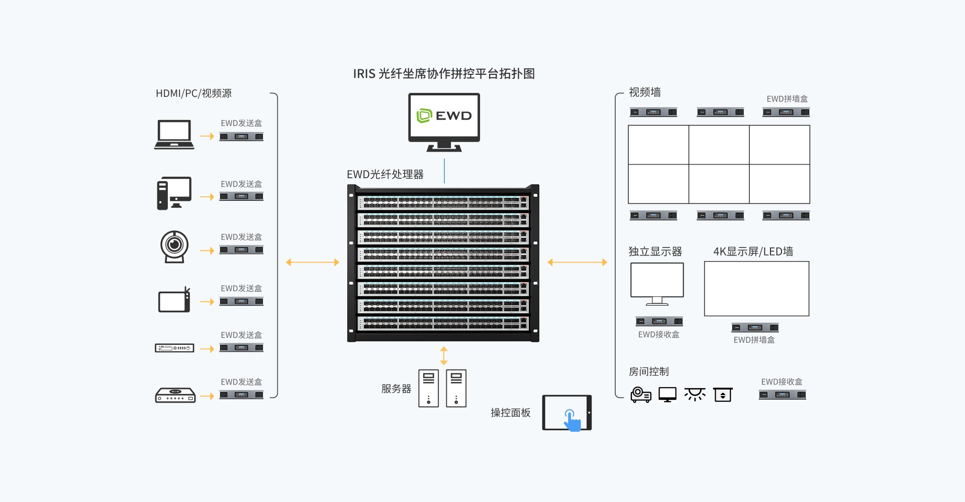 EWD 48口KVM综合信号处理平台 DPS-SF3048